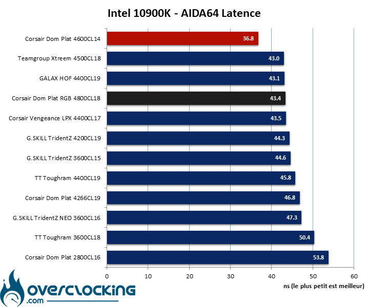 Overclocking mémoire via les profils du bios