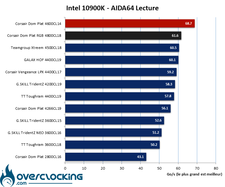 Overclocking mémoire via les profils du bios