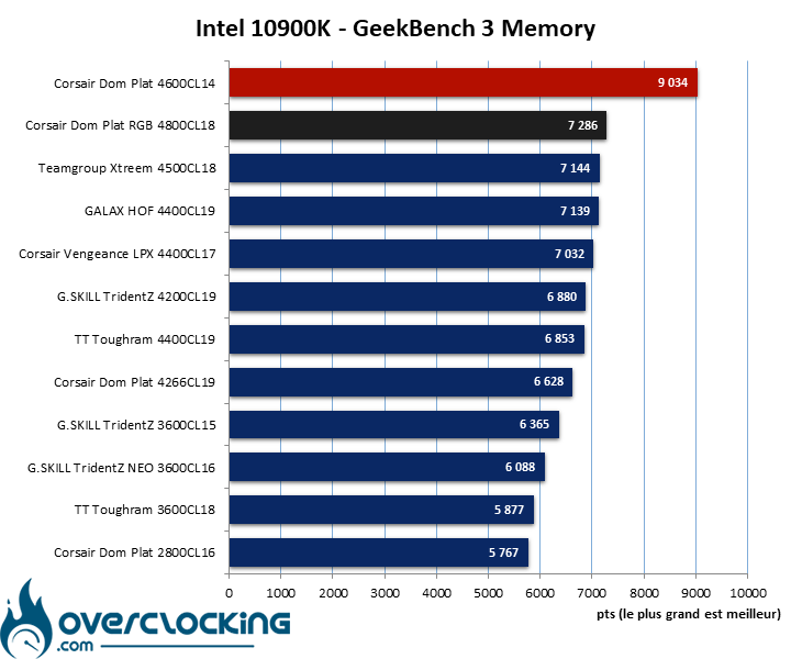 Overclocking mémoire via les profils du bios