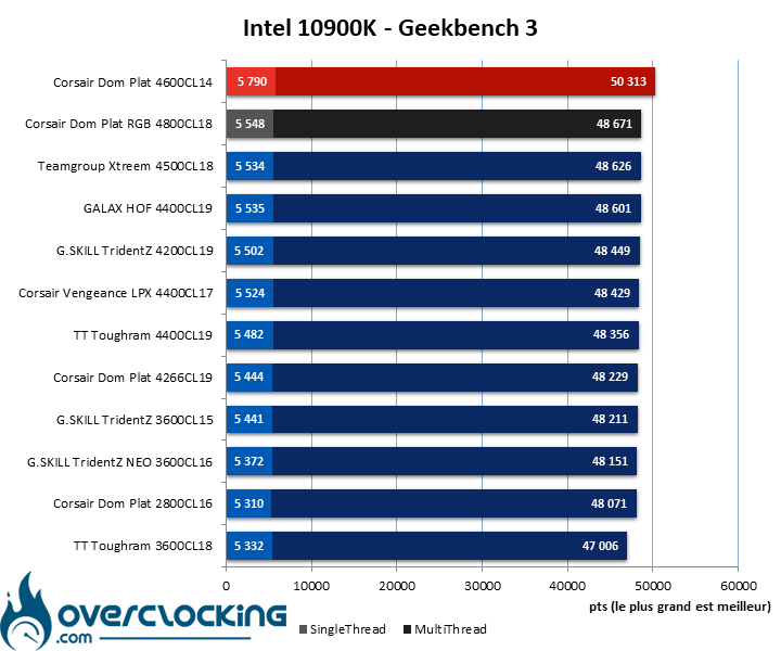 Overclocking mémoire via les profils du bios