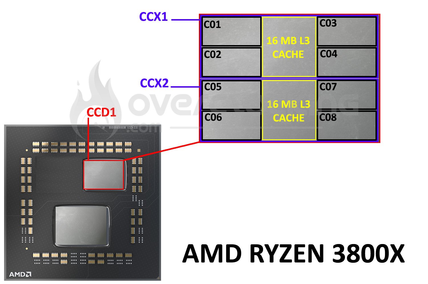 Architecture interne du Ryzen 3800X