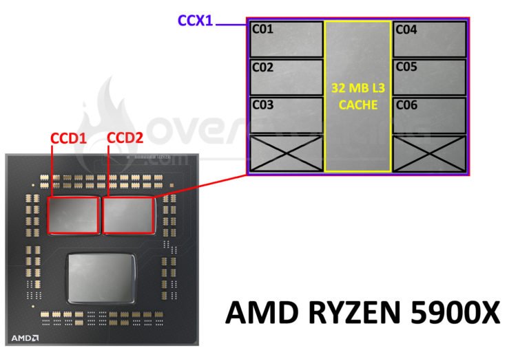 Architecture interne du Ryzen 5900X