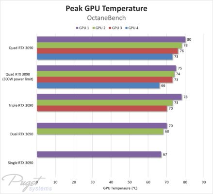 RTX 3090 température