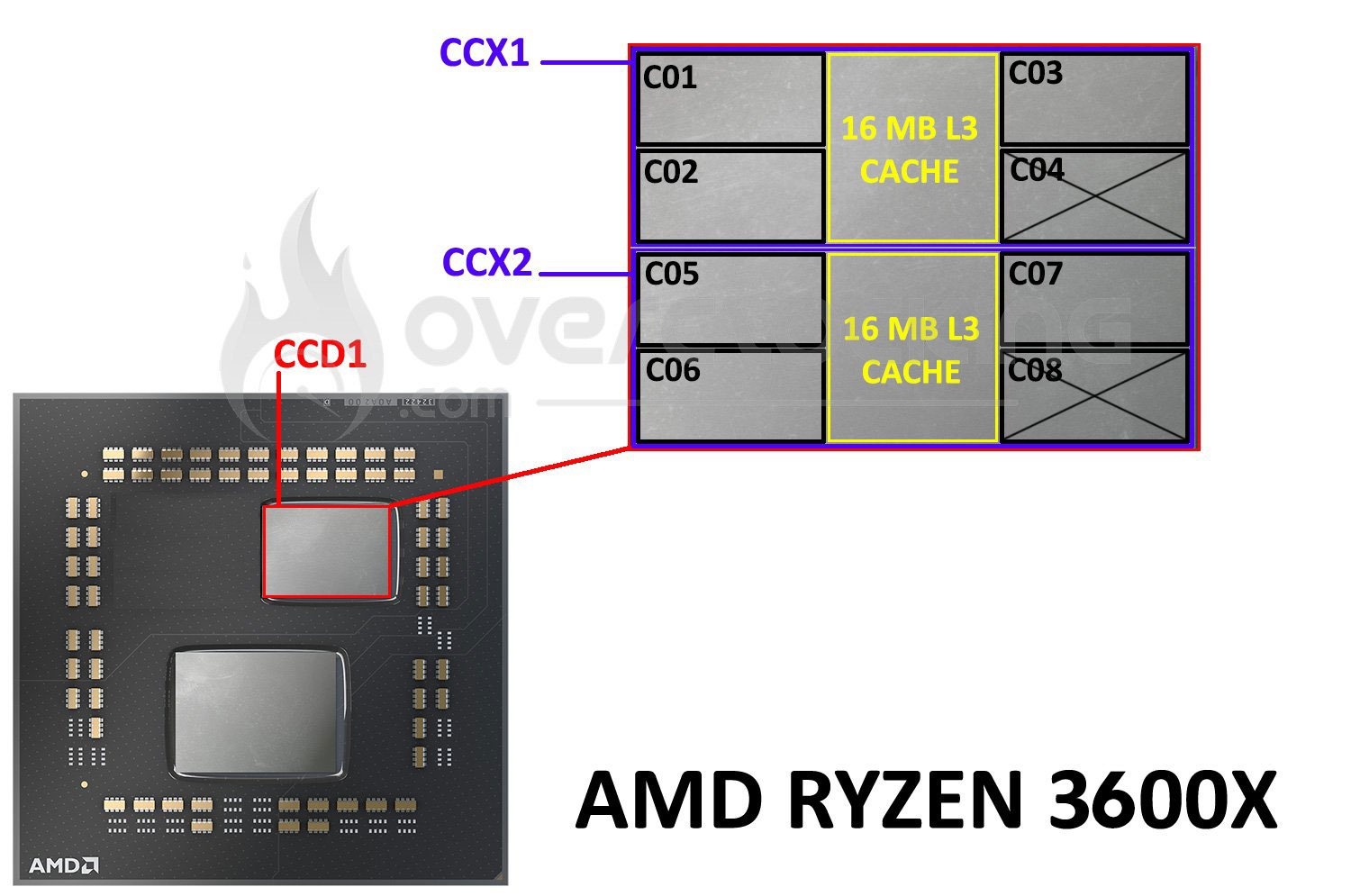 L'architecture du 3600X
