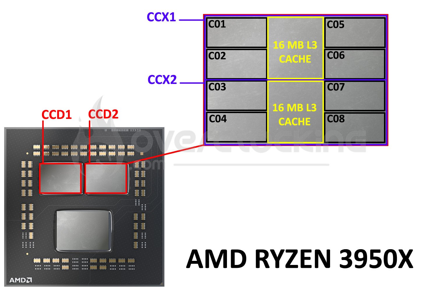 Architecture interne Ryzen 3950X