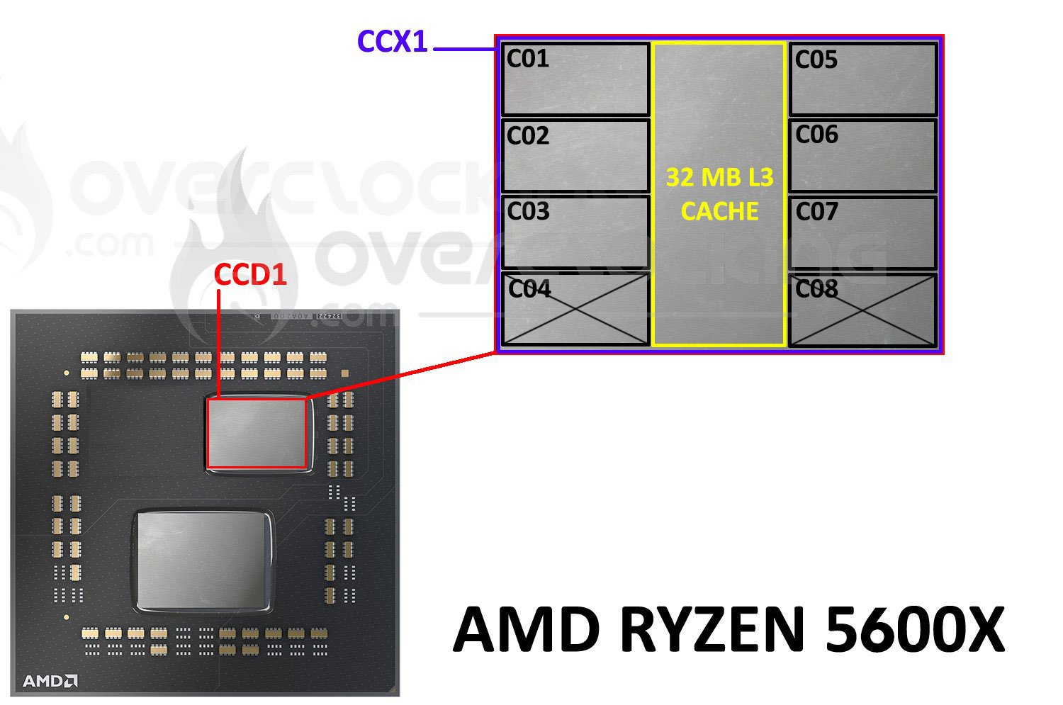 L'architecture du 5600X