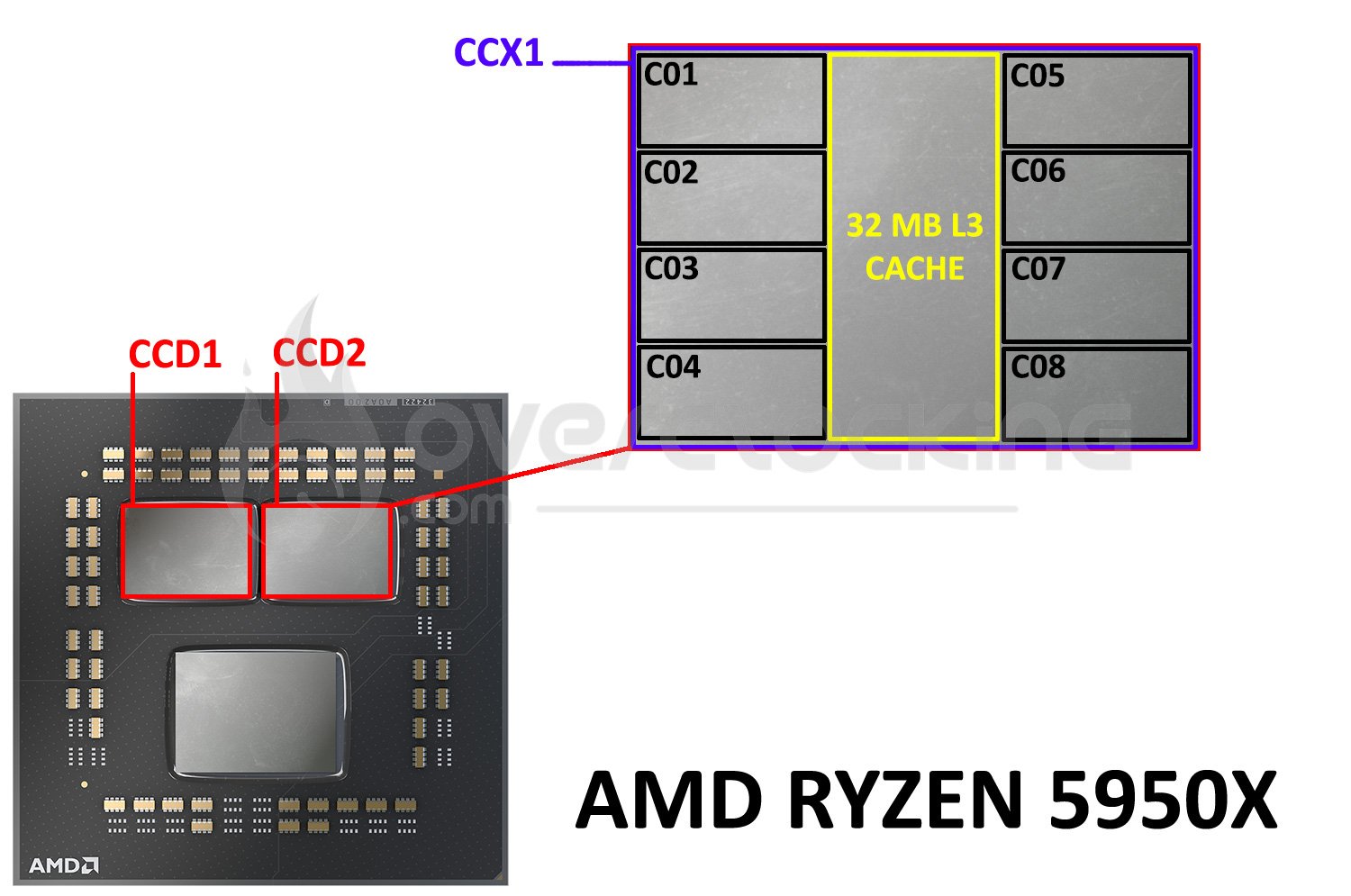 Architecture interne Ryzen 5950X