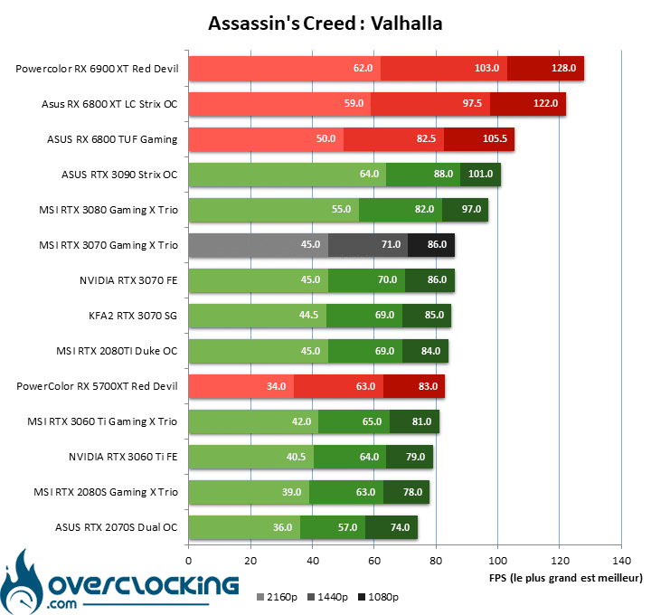 Assassin's creed valhalla MSI RTX 3070 Gaming X Trio