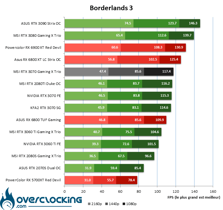 Borderlands 3 MSI RTX 3070 Gaming X Trio