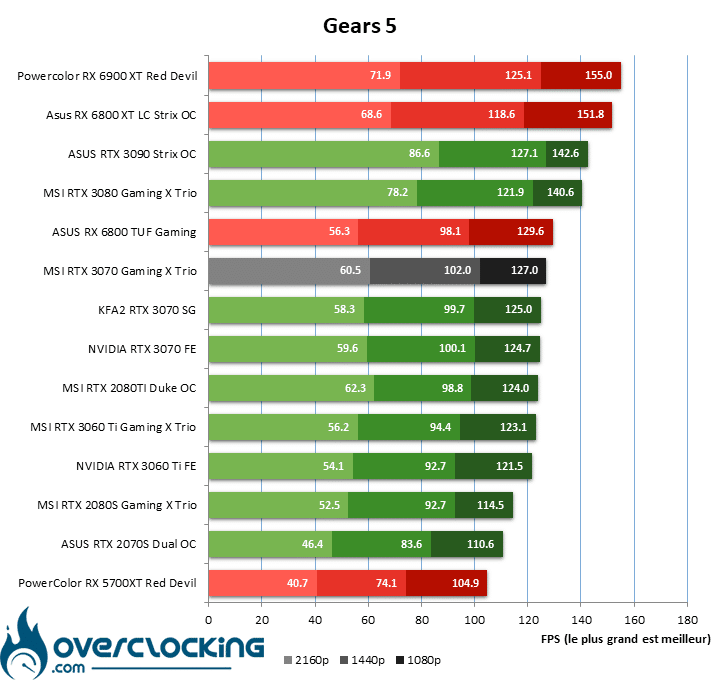 Gears 5 MSI RTX 3070 Gaming X Trio