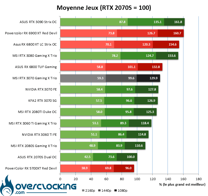 Moyenne des jeux MSI RTX 3070 Gaming X Trio
