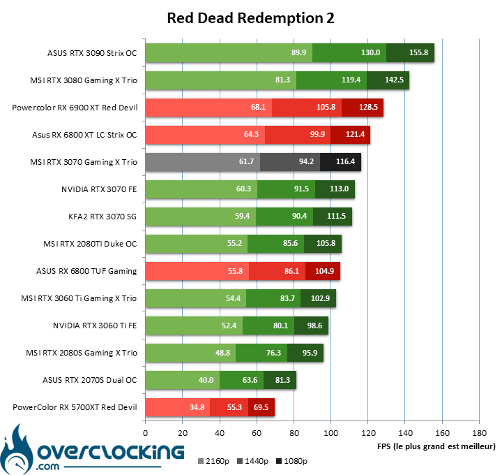 Red Dead Redemption 2 MSI RTX 3070 Gaming X Trio