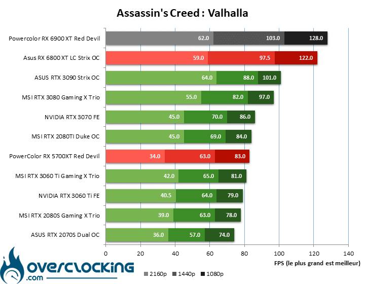 Assassin's creed valhalla Powercolor RX 6900 XT Red Devil