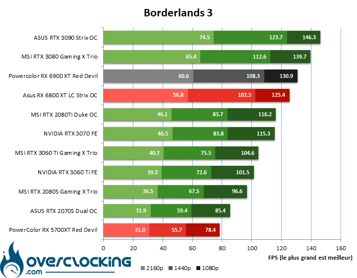 Borderlands 3 Powercolor RX 6900 XT Red Devil