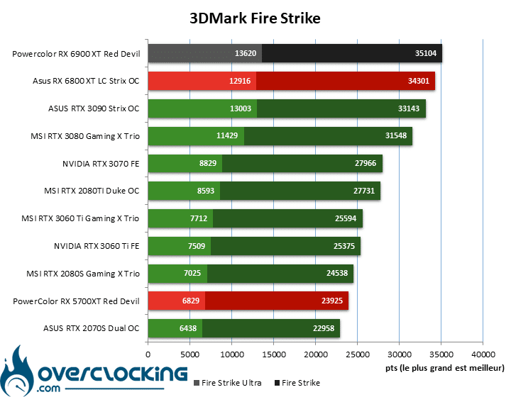 Fire Strike Powercolor RX 6900 XT Red Devil