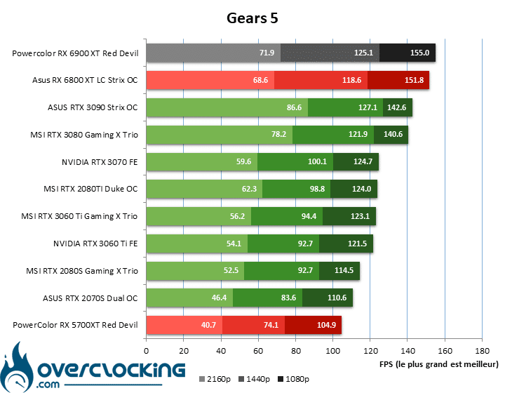 Gears 5 Powercolor RX 6900 XT Red Devil