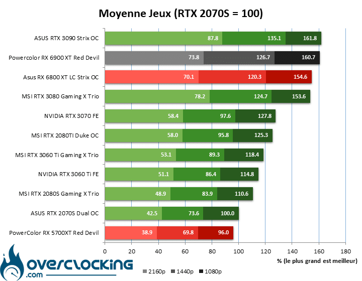 Moyenne jeux Powercolor RX 6900 XT Red Devil