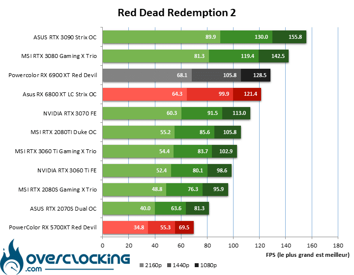 Red Dead Redemption 2 Powercolor RX 6900 XT Red Devil