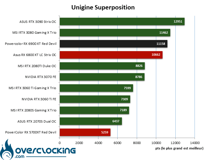 Superposition Powercolor RX 6900 XT Red Devil