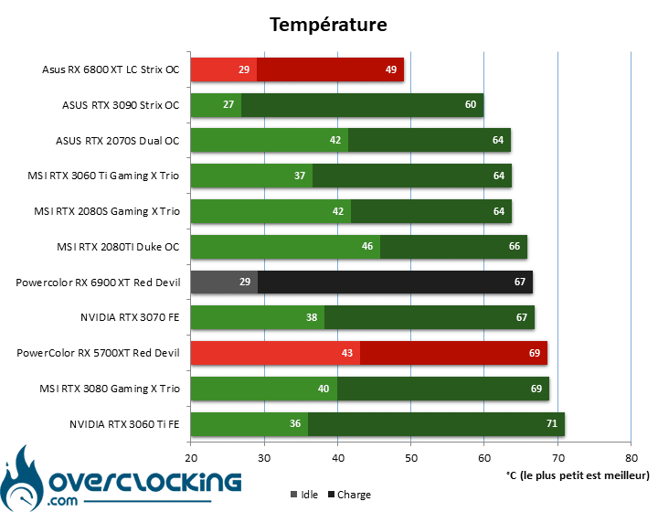 Temperature Powercolor RX 6900 XT Red Devil