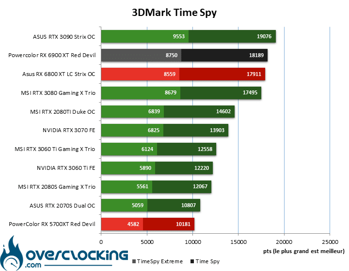 Time Spy Powercolor RX 6900 XT Red Devil