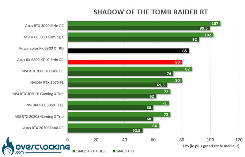 Shadow of the Tomb Raider RTPowercolor RX 6900 XT Red Devil