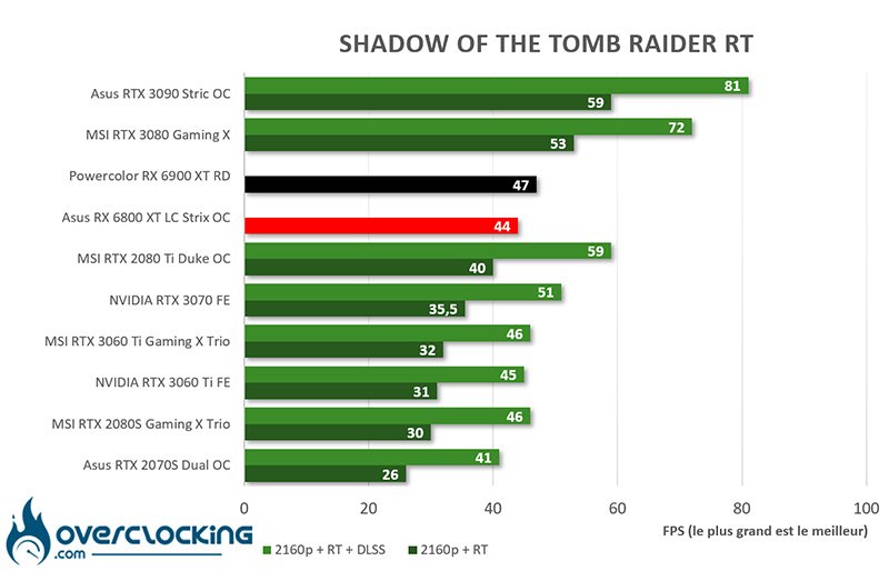 Shadow of the Tomb Raider RTPowercolor RX 6900 XT Red Devil