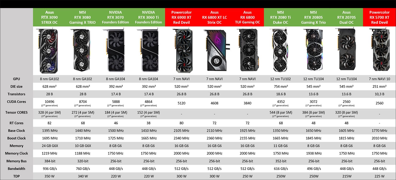 Tableau comparatif GPU