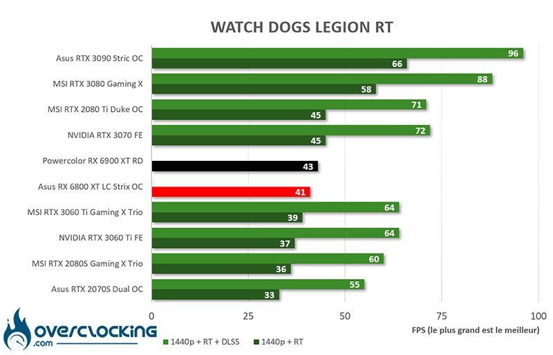 Watch Dogs Legion RT Powercolor RX 6900 XT Red Devil