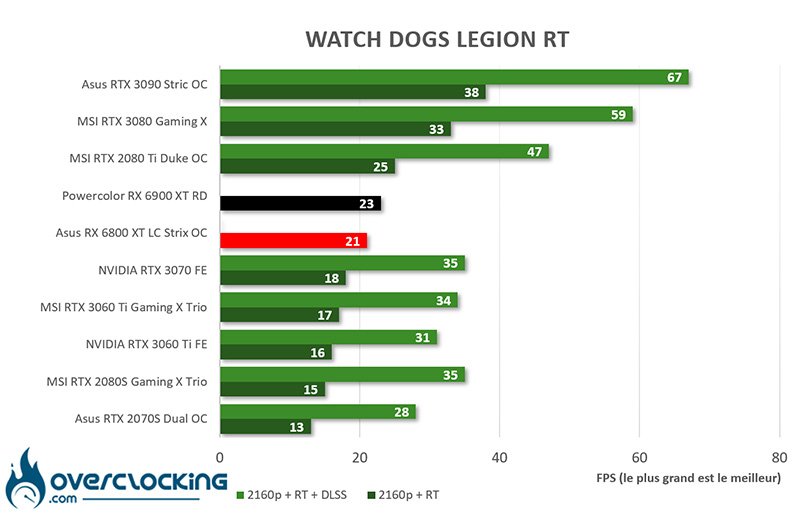 Watch Dogs Legion RT Powercolor RX 6900 XT Red Devil