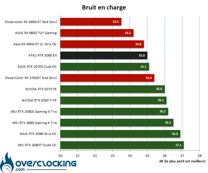 Bruit avec la KFA2 RTX 3060 EX