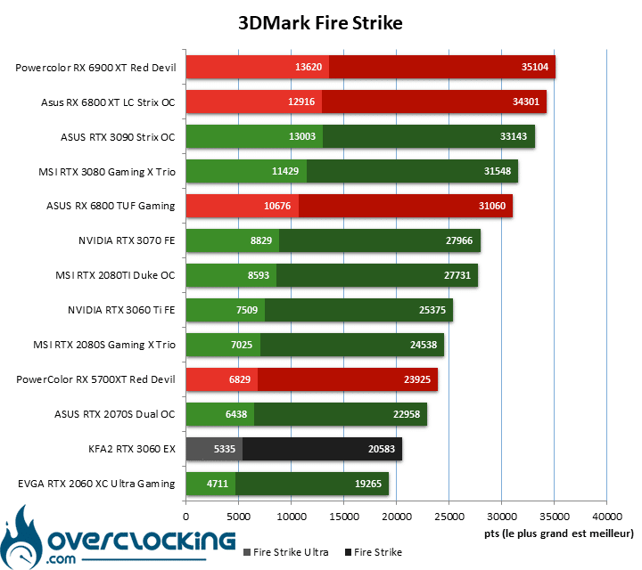 Fire Strike avec la KFA2 RTX 3060 EX