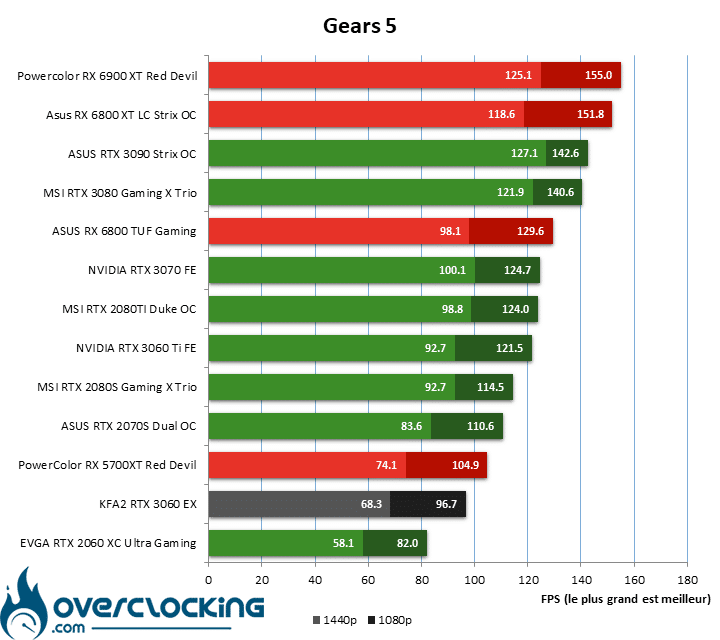 Gears 5 avec la KFA2 RTX 3060 EX