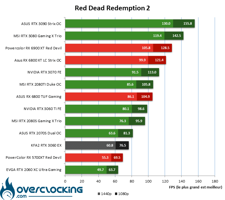 RDR2 avec la KFA2 RTX 3060 EX