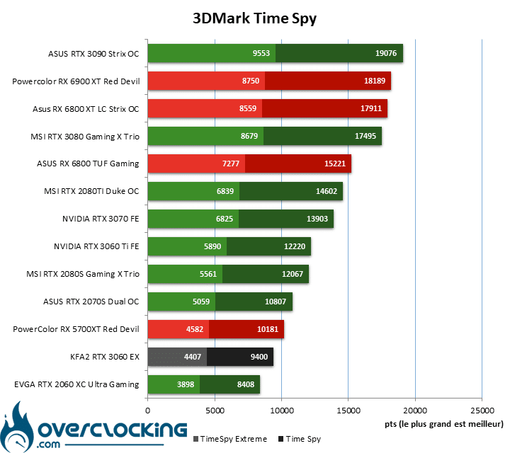 Time Spy avec la KFA2 RTX 3060 EX