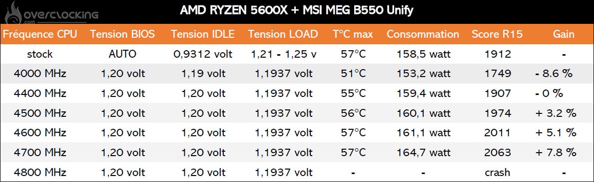 Protocole d'overclocking du 5600X