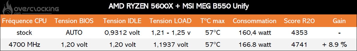 Protocole d'overclocking du 5600X