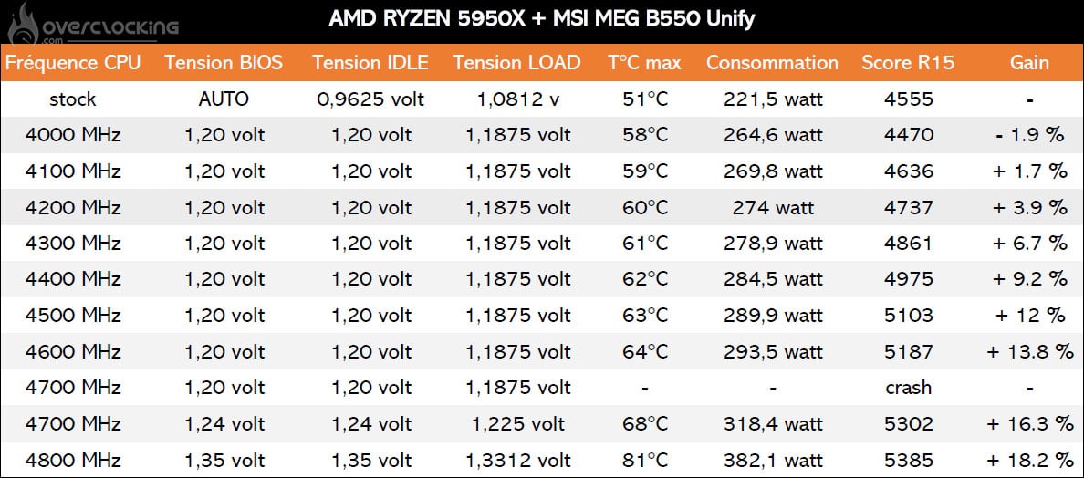 Protocole d'overclocking du 5950X
