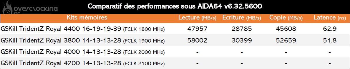 Protocole d'overclocking mémoire