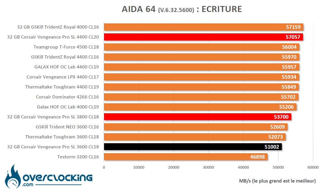 Corsair Vengeance RGB Pro SL sous Aida64