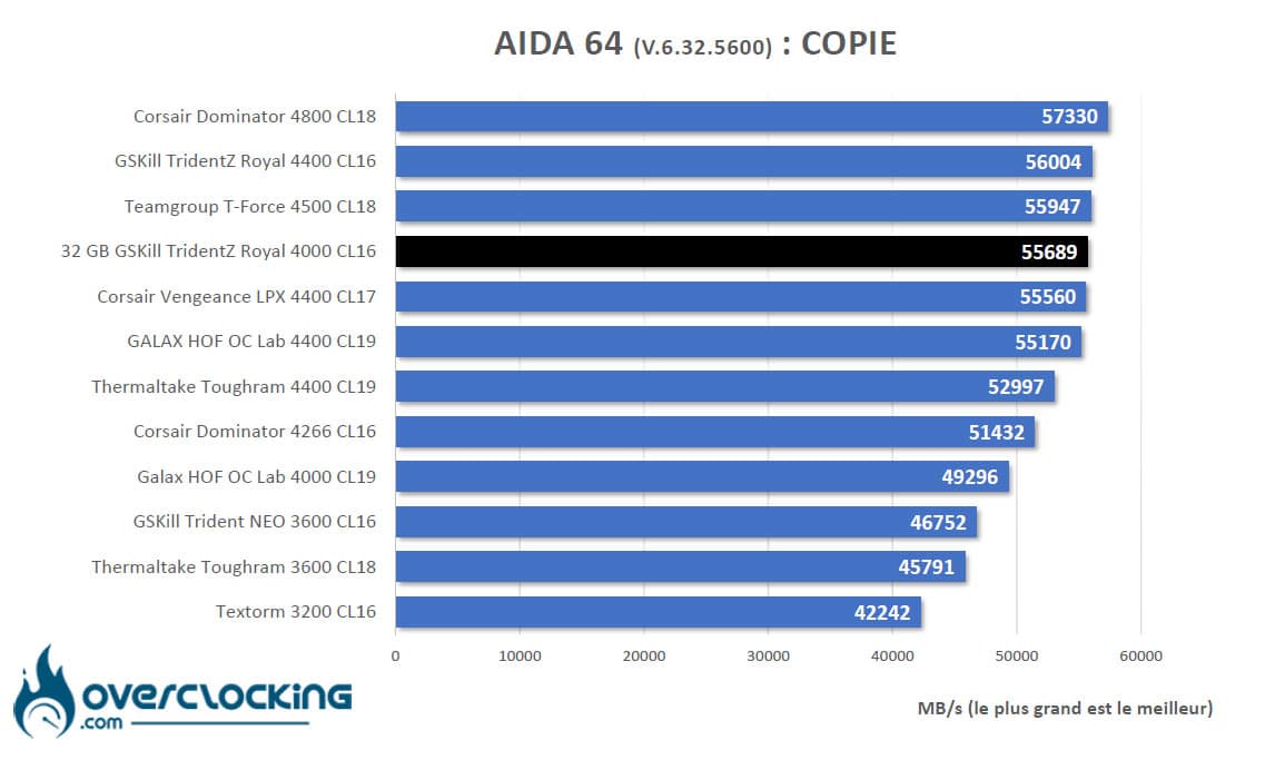 Benchmark memoire AIDA64