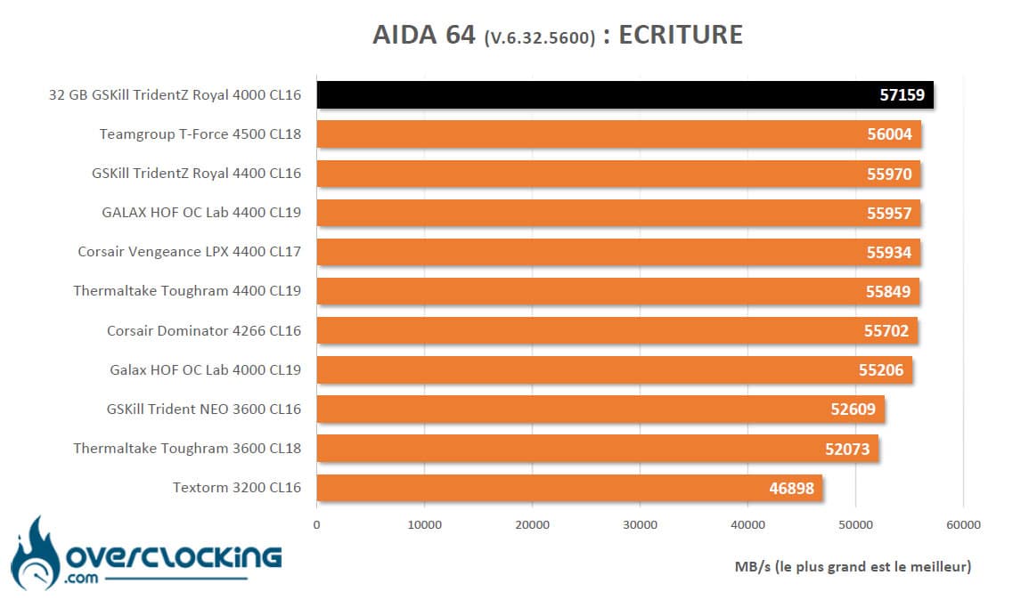 Benchmark memoire AIDA64