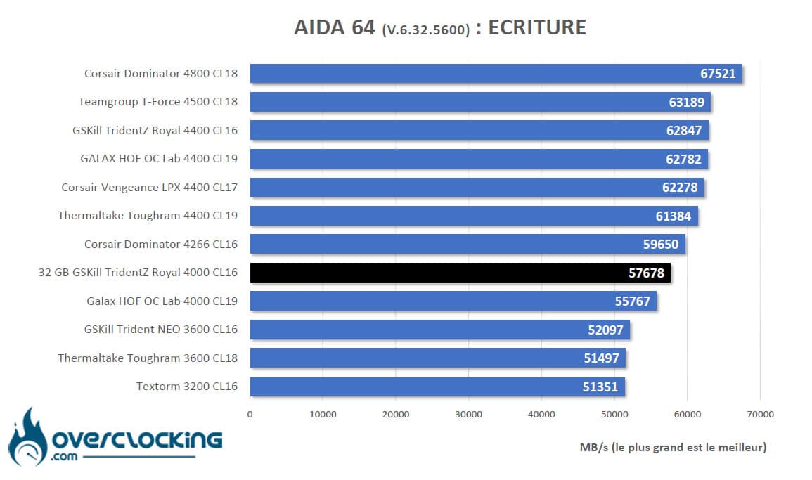 Benchmark memoire AIDA64
