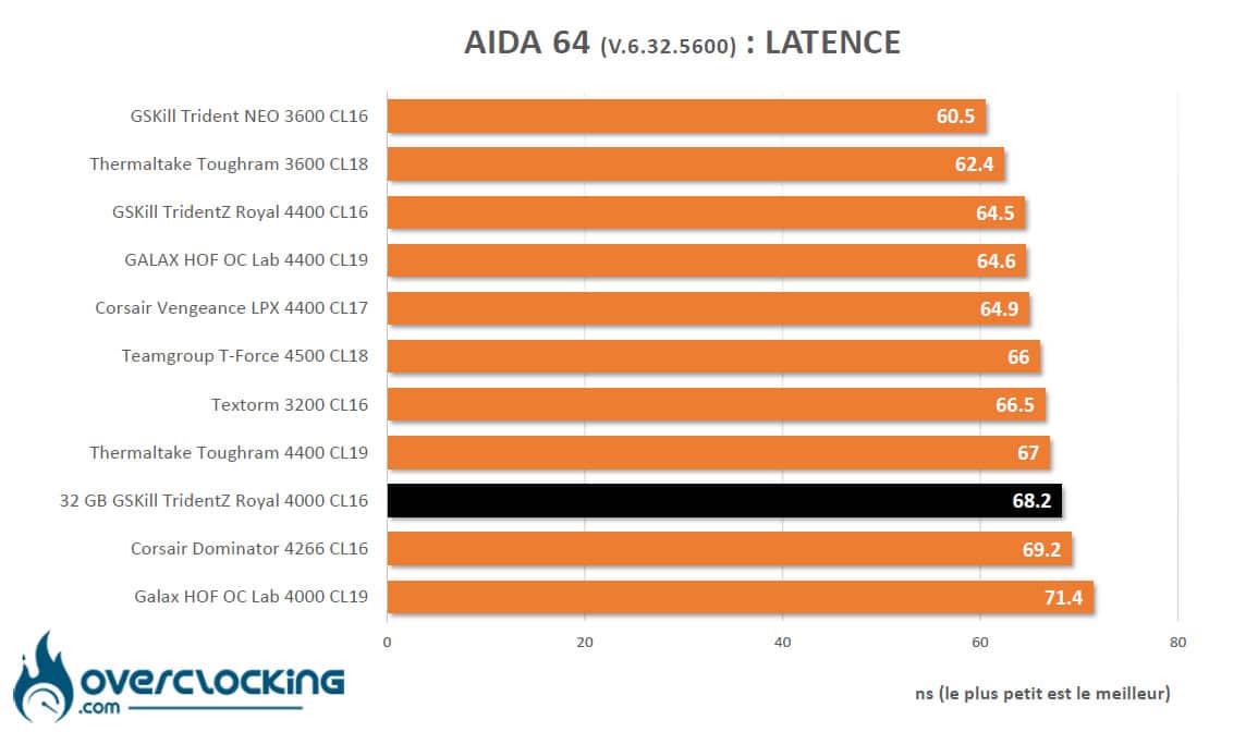 Benchmark memoire AIDA64