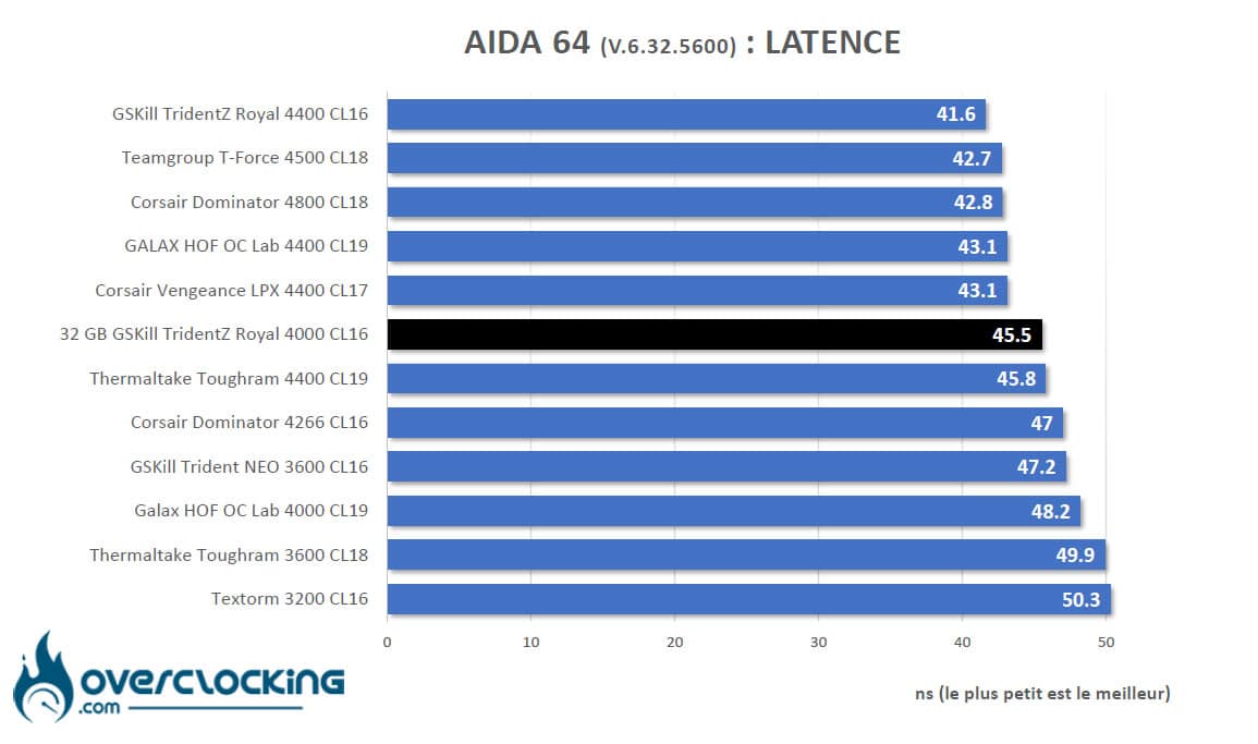 Benchmark memoire AIDA64