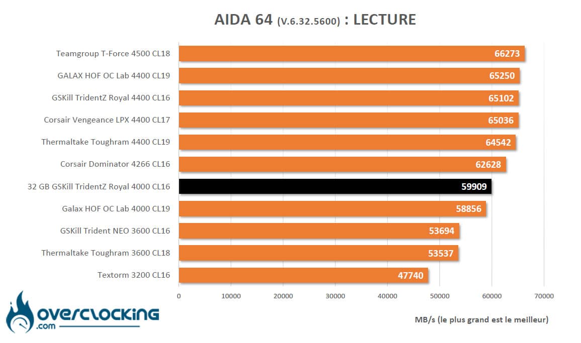 Benchmark memoire AIDA64
