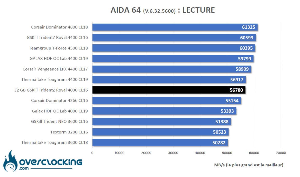 Benchmark memoire AIDA64