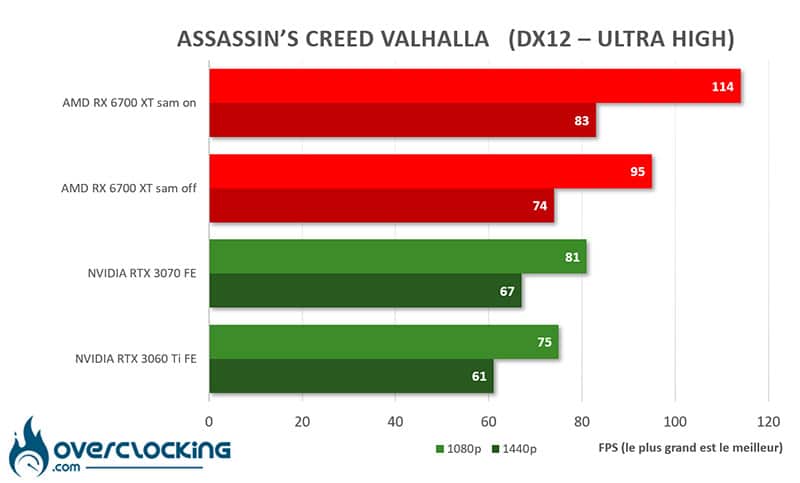 AMD SAM RX 6700 XT