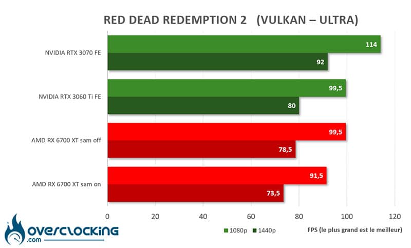 AMD SAM RX 6700 XT