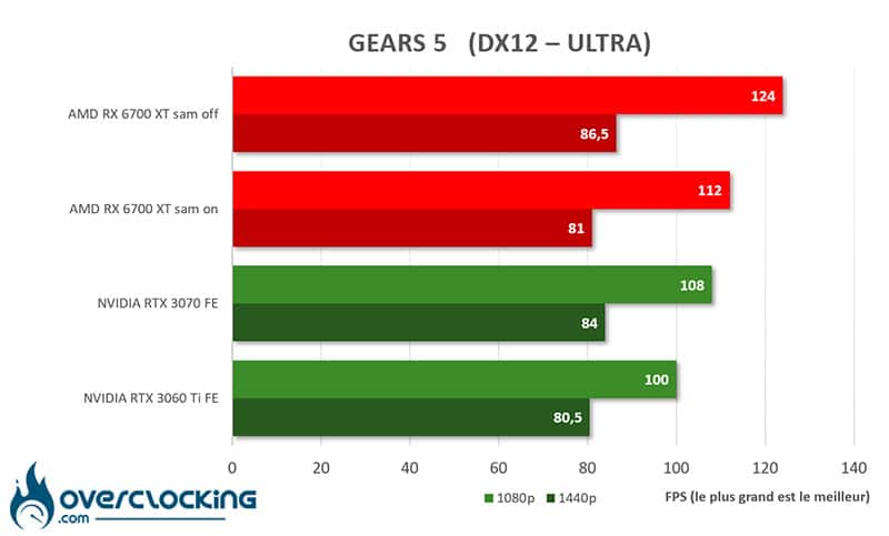 AMD SAM RX 6700 XT